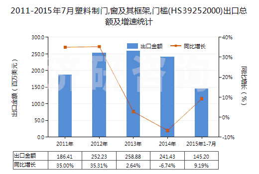 2011-2015年7月塑料制門,窗及其框架,門檻(HS39252000)出口總額及增速統(tǒng)計(jì)